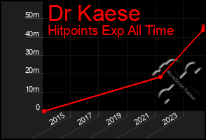 Total Graph of Dr Kaese