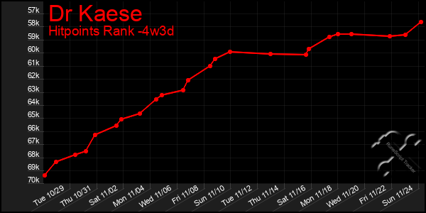 Last 31 Days Graph of Dr Kaese