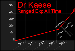 Total Graph of Dr Kaese