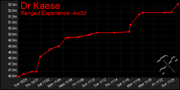 Last 31 Days Graph of Dr Kaese