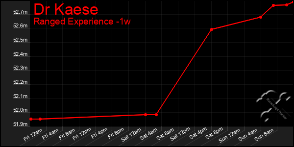 Last 7 Days Graph of Dr Kaese