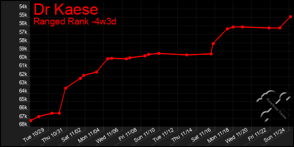 Last 31 Days Graph of Dr Kaese