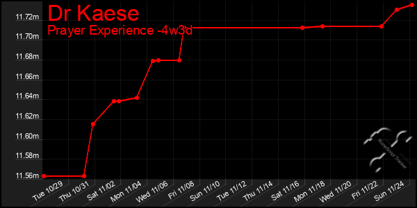 Last 31 Days Graph of Dr Kaese