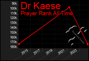 Total Graph of Dr Kaese