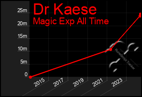 Total Graph of Dr Kaese