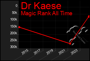 Total Graph of Dr Kaese