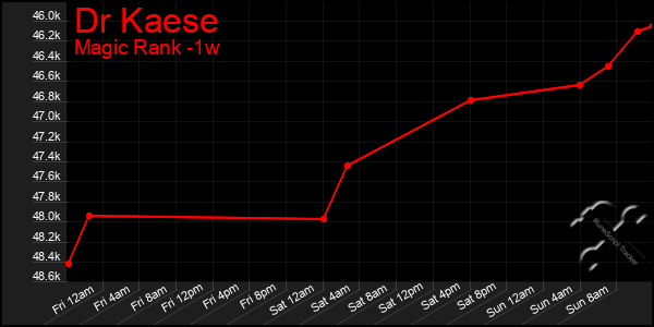 Last 7 Days Graph of Dr Kaese