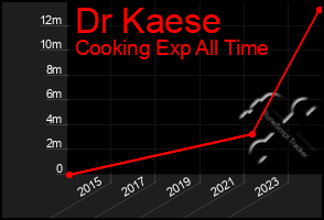 Total Graph of Dr Kaese