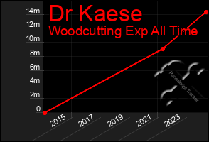 Total Graph of Dr Kaese