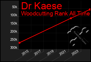 Total Graph of Dr Kaese