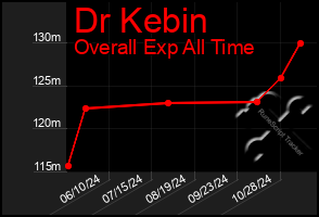 Total Graph of Dr Kebin