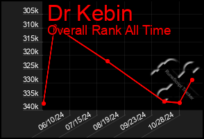 Total Graph of Dr Kebin