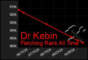 Total Graph of Dr Kebin