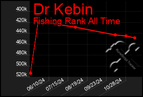 Total Graph of Dr Kebin