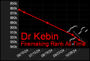 Total Graph of Dr Kebin