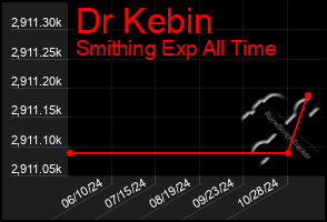 Total Graph of Dr Kebin