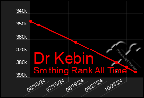 Total Graph of Dr Kebin