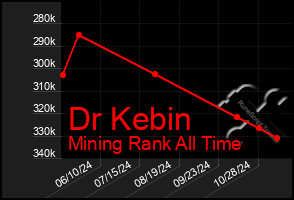 Total Graph of Dr Kebin