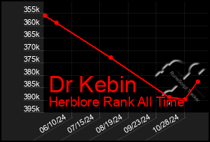 Total Graph of Dr Kebin