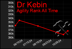 Total Graph of Dr Kebin