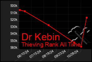 Total Graph of Dr Kebin