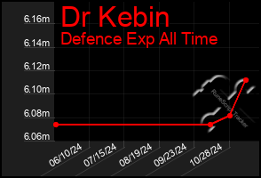 Total Graph of Dr Kebin