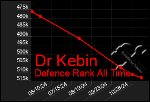 Total Graph of Dr Kebin