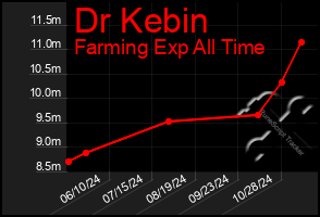 Total Graph of Dr Kebin