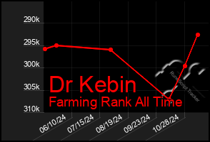 Total Graph of Dr Kebin