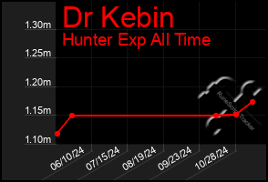 Total Graph of Dr Kebin