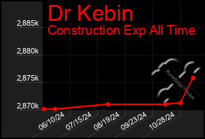 Total Graph of Dr Kebin