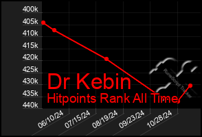 Total Graph of Dr Kebin