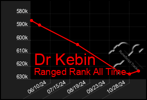 Total Graph of Dr Kebin