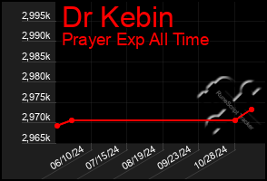 Total Graph of Dr Kebin