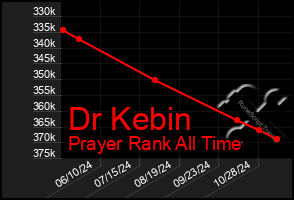 Total Graph of Dr Kebin