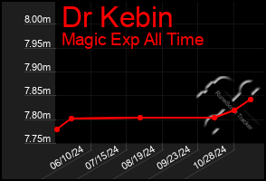 Total Graph of Dr Kebin