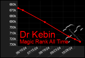 Total Graph of Dr Kebin