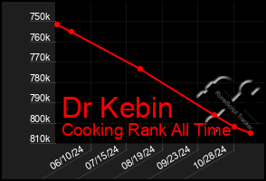 Total Graph of Dr Kebin