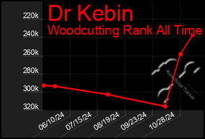 Total Graph of Dr Kebin