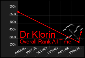 Total Graph of Dr Klorin