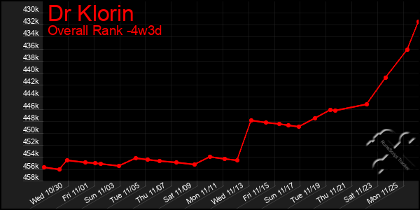 Last 31 Days Graph of Dr Klorin