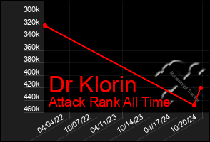 Total Graph of Dr Klorin