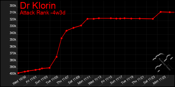 Last 31 Days Graph of Dr Klorin