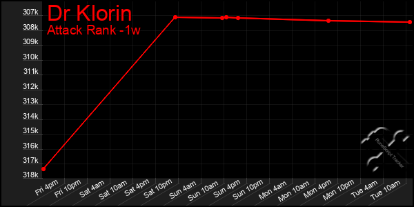 Last 7 Days Graph of Dr Klorin