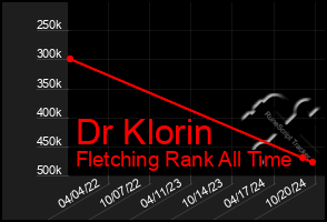 Total Graph of Dr Klorin