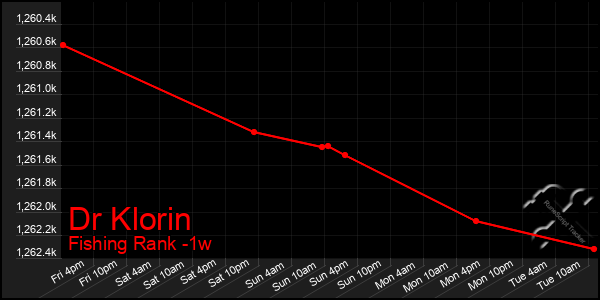 Last 7 Days Graph of Dr Klorin