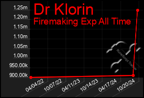 Total Graph of Dr Klorin