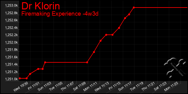 Last 31 Days Graph of Dr Klorin