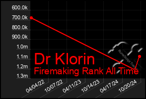 Total Graph of Dr Klorin