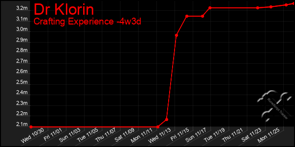 Last 31 Days Graph of Dr Klorin